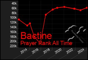 Total Graph of Bactine