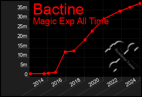 Total Graph of Bactine