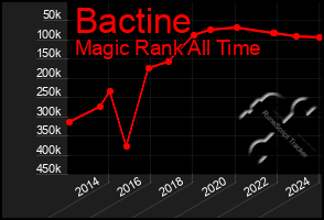 Total Graph of Bactine