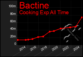 Total Graph of Bactine