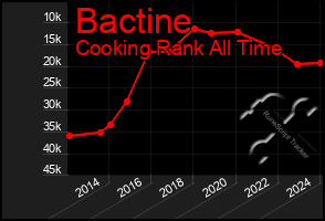 Total Graph of Bactine