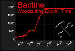 Total Graph of Bactine