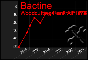 Total Graph of Bactine