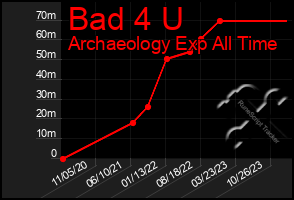 Total Graph of Bad 4 U