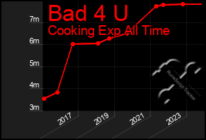 Total Graph of Bad 4 U