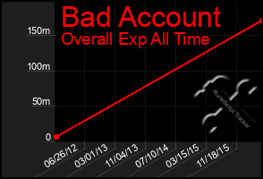 Total Graph of Bad Account