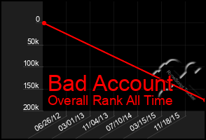 Total Graph of Bad Account