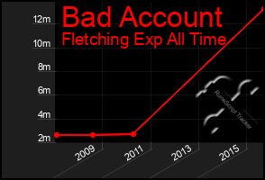 Total Graph of Bad Account