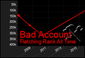 Total Graph of Bad Account