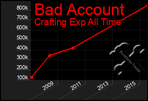 Total Graph of Bad Account