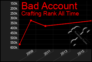 Total Graph of Bad Account