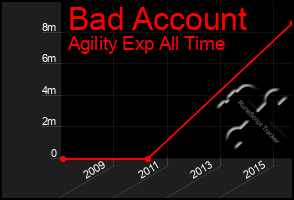 Total Graph of Bad Account