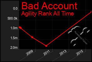 Total Graph of Bad Account