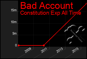 Total Graph of Bad Account