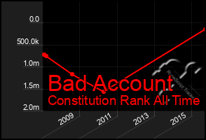 Total Graph of Bad Account