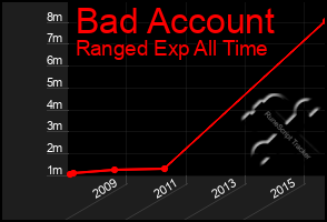 Total Graph of Bad Account