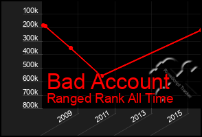 Total Graph of Bad Account