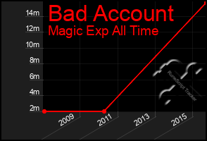 Total Graph of Bad Account