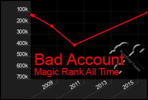 Total Graph of Bad Account