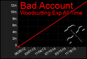 Total Graph of Bad Account