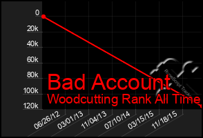 Total Graph of Bad Account