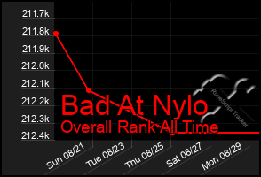 Total Graph of Bad At Nylo