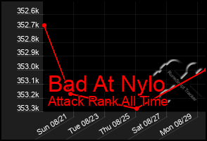 Total Graph of Bad At Nylo
