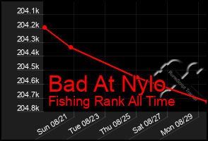 Total Graph of Bad At Nylo