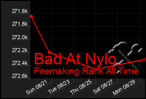 Total Graph of Bad At Nylo