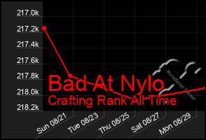 Total Graph of Bad At Nylo