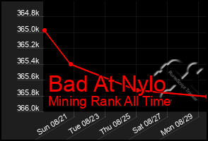 Total Graph of Bad At Nylo