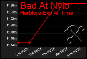 Total Graph of Bad At Nylo