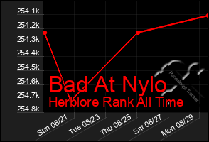 Total Graph of Bad At Nylo