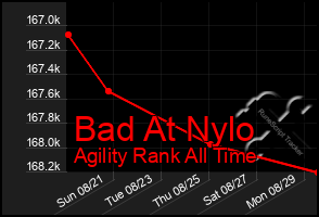 Total Graph of Bad At Nylo