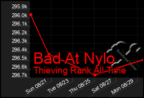 Total Graph of Bad At Nylo