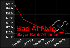 Total Graph of Bad At Nylo