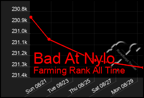 Total Graph of Bad At Nylo