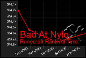 Total Graph of Bad At Nylo