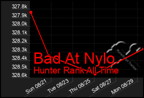 Total Graph of Bad At Nylo