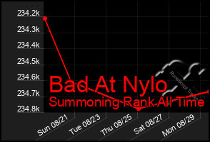 Total Graph of Bad At Nylo