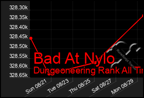Total Graph of Bad At Nylo