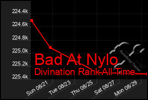 Total Graph of Bad At Nylo