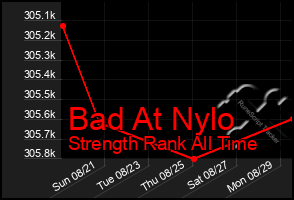 Total Graph of Bad At Nylo
