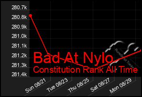 Total Graph of Bad At Nylo