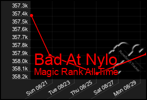 Total Graph of Bad At Nylo