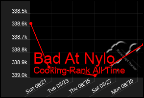 Total Graph of Bad At Nylo