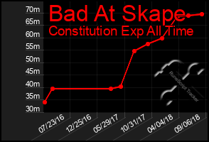 Total Graph of Bad At Skape