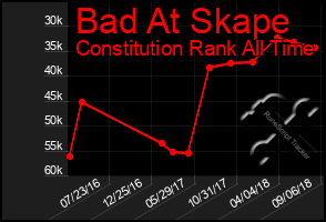 Total Graph of Bad At Skape