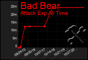 Total Graph of Bad Bear