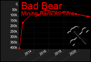 Total Graph of Bad Bear